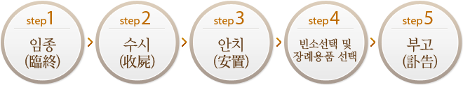 Step1 : 임종 → Step2 : 수시 → Step3 : 안치 → Step4 : 빈소선택 및 장례용품 선택  → Step5 : 부고